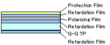 Circularly Linearly Polarized type for sunglasses