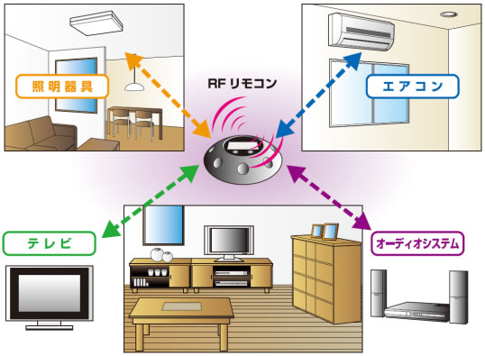 【図2 今後のRFリモコンについて】 今後のRFリモコンについて