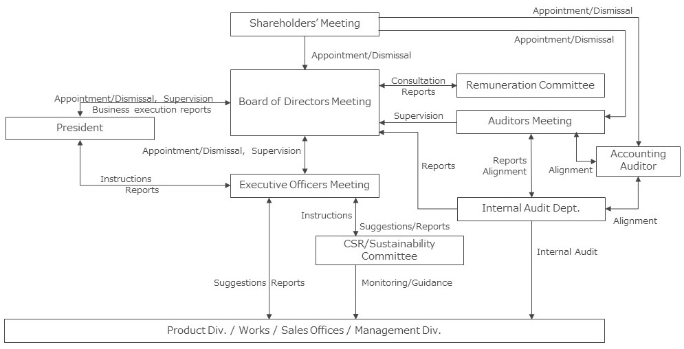 Corporate Governance Structure