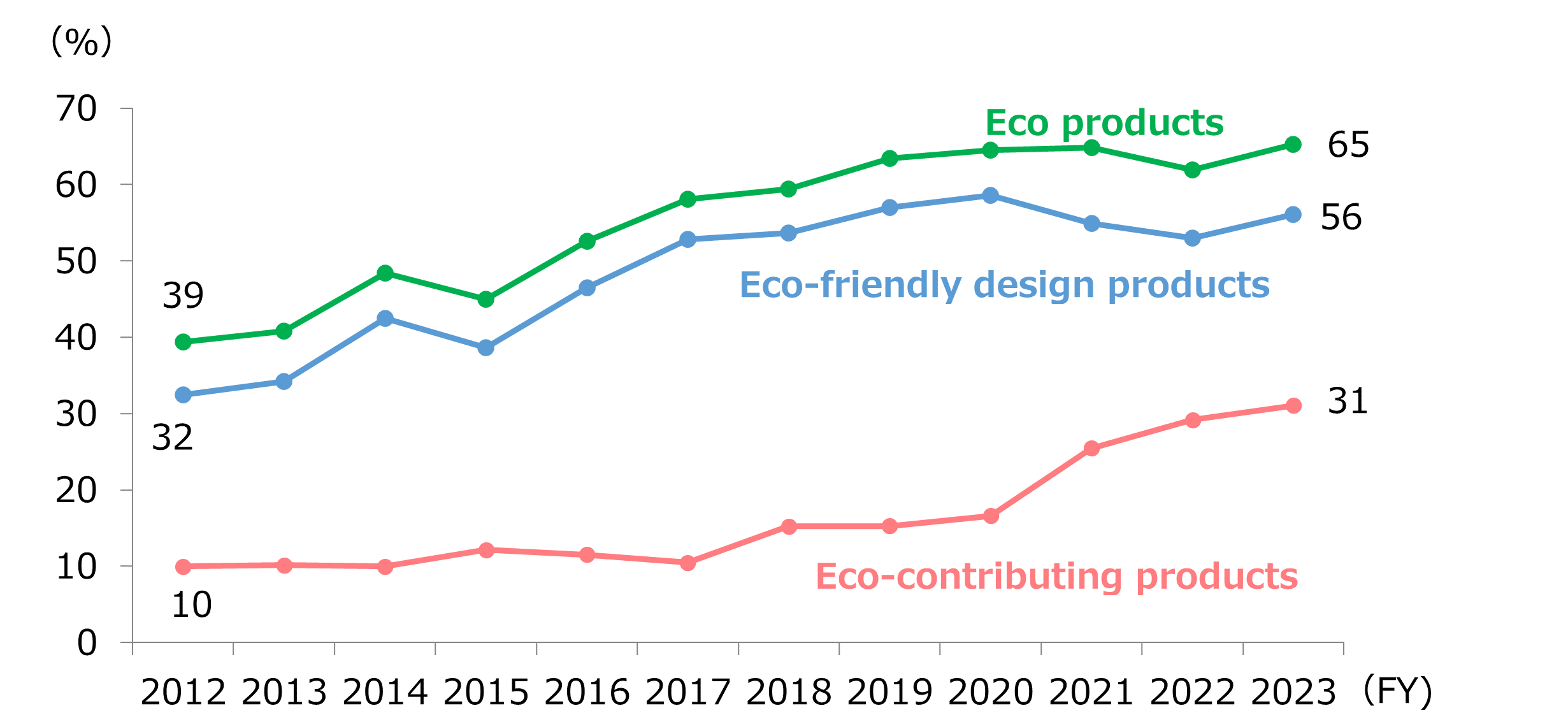 Percentage of sales of Eco Products